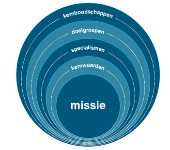 Missie volgens MH